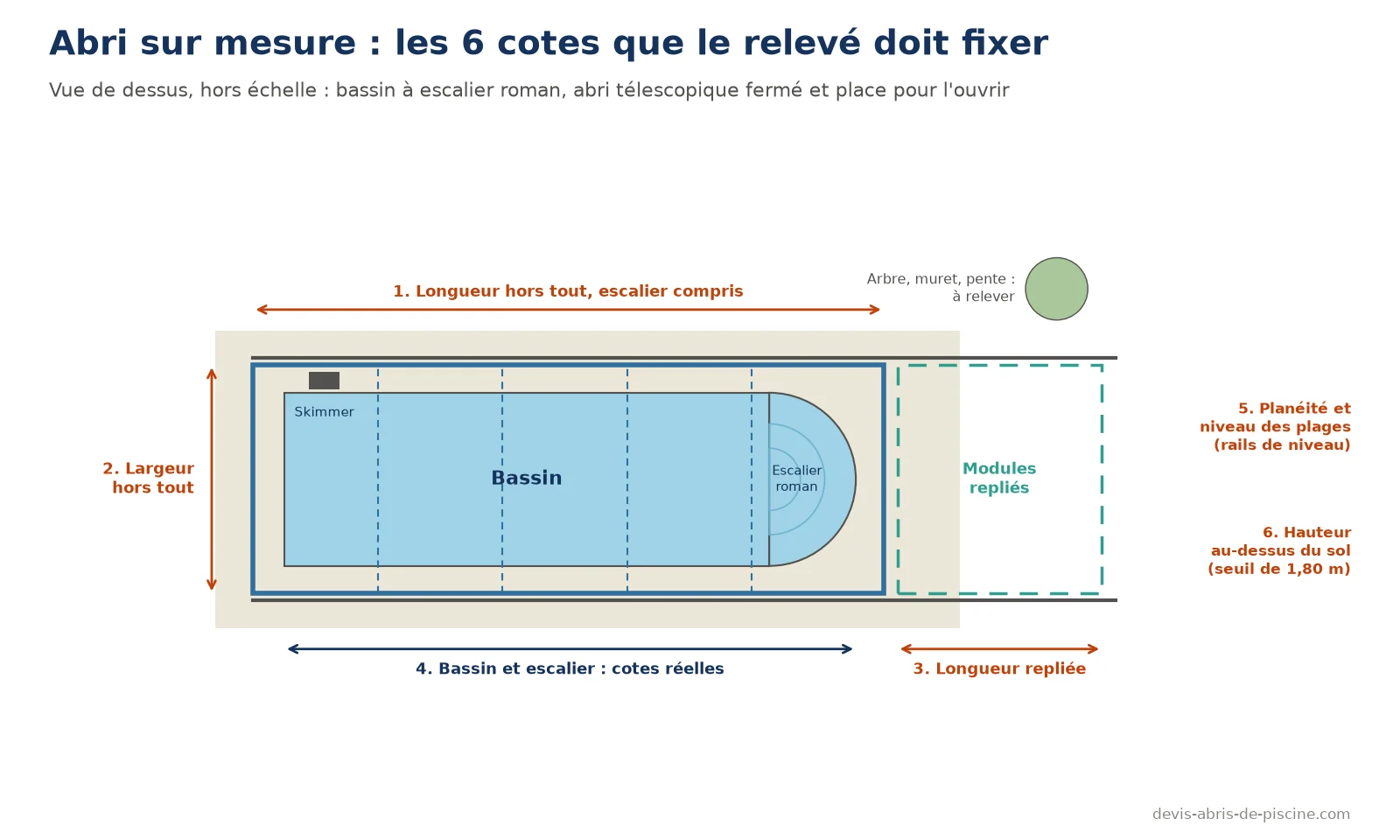 Schéma vu de dessus d'un bassin à escalier roman couvert par un abri télescopique, avec la longueur et la largeur hors tout, la longueur repliée, les cotes du bassin, la planéité des plages et la hauteur à relever