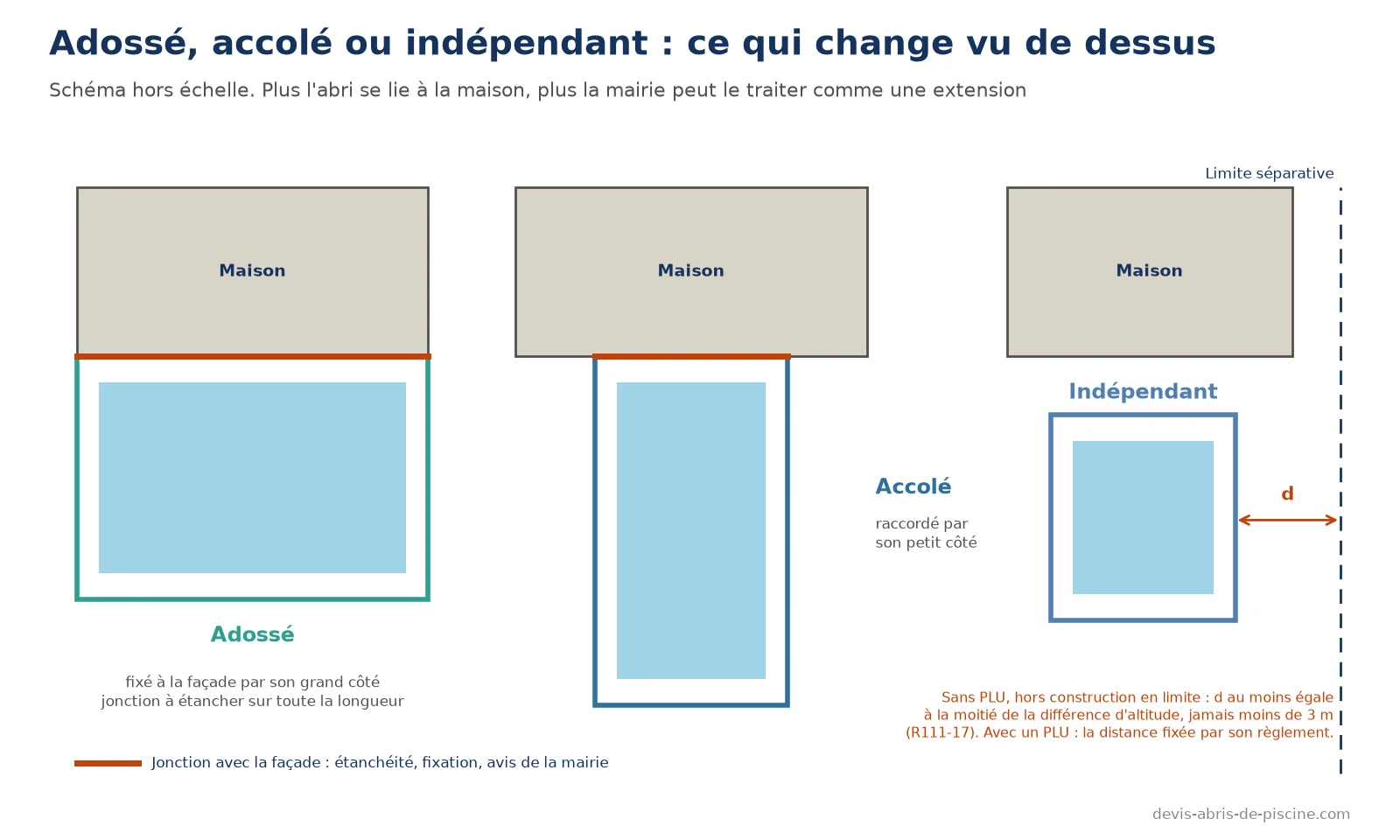 Schéma vu de dessus de trois abris de piscine : adossé à la maison par son grand côté, accolé par son petit côté, et indépendant près d'une limite séparative, avec la distance minimale à respecter