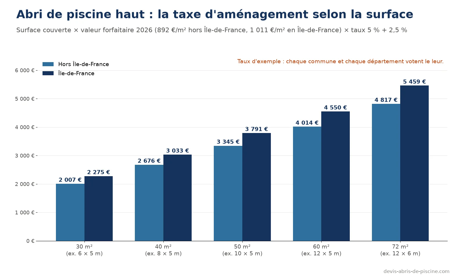 Graphique de la taxe d'aménagement d'un abri de piscine haut selon la surface couverte, de 2 007 euros pour 30 m² hors Île-de-France à 5 459 euros pour 72 m² en Île-de-France