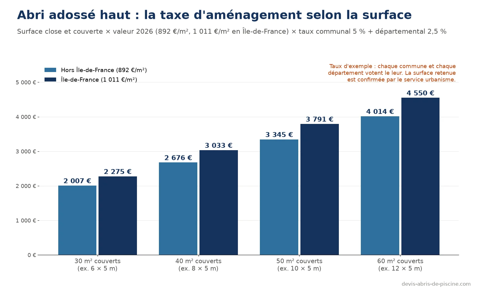Graphique de la taxe d'aménagement d'un abri adossé haut selon la surface : de 2 007 euros pour 30 m² à 4 014 euros pour 60 m² hors Île-de-France, de 2 275 à 4 550 euros en Île-de-France