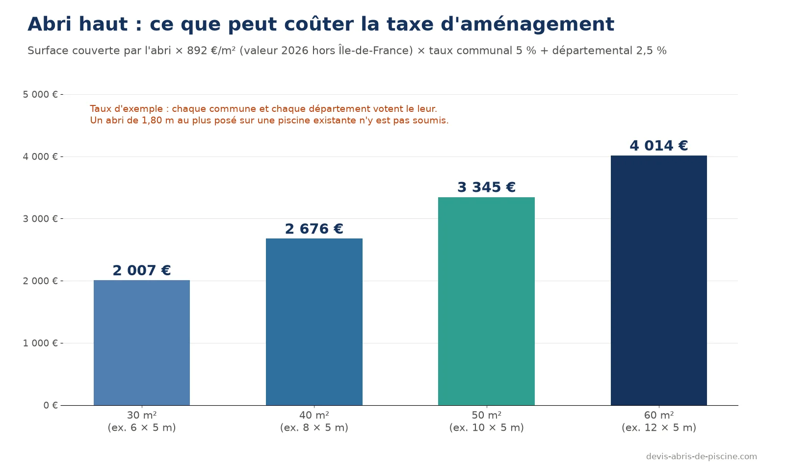 Graphique de la taxe d'aménagement d'un abri de piscine haut selon sa surface : 2 007 euros pour 30 m², 2 676 euros pour 40 m², 3 345 euros pour 50 m², 4 014 euros pour 60 m²