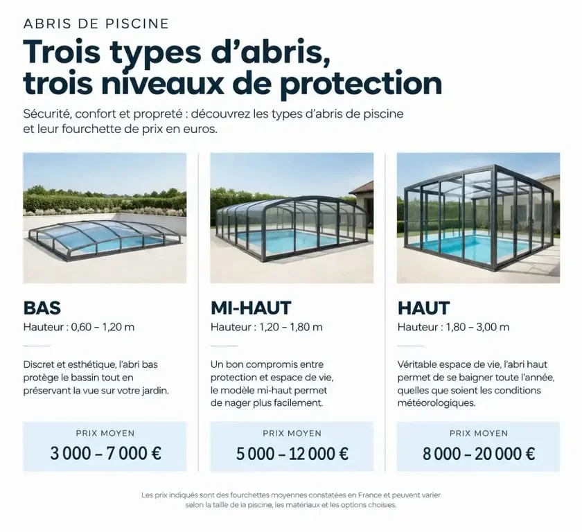 Infographie des prix des abris de piscine bas, mi-hauts et hauts